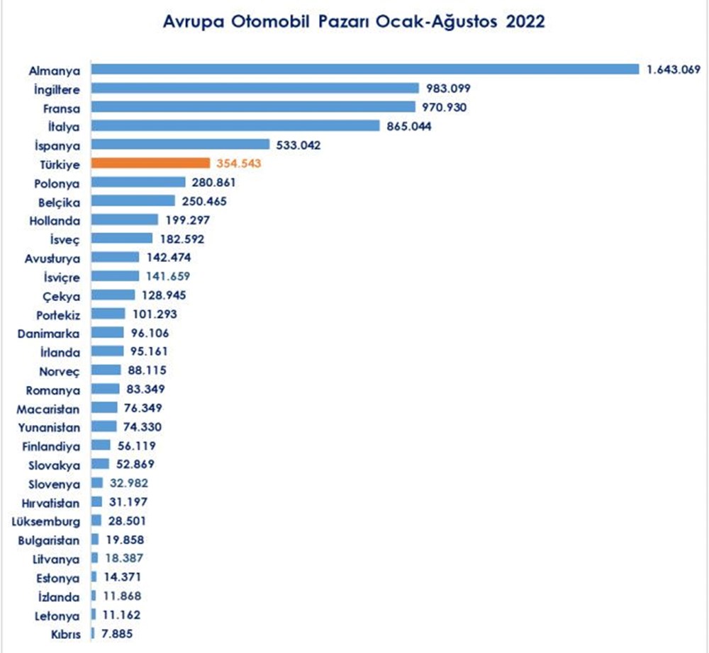 Avrupa otomobil pazarı Ağustos verileri açıklandı: Türkiye 6. sırada - 7