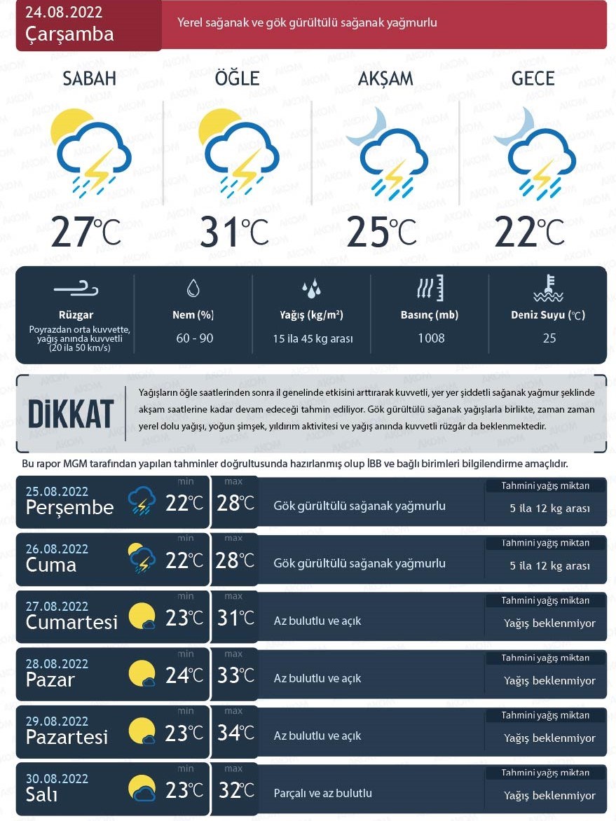 İstanbul'da Bugün Hava Nasıl Olacak? İstanbul Için şiddetli Yağış Ne ...