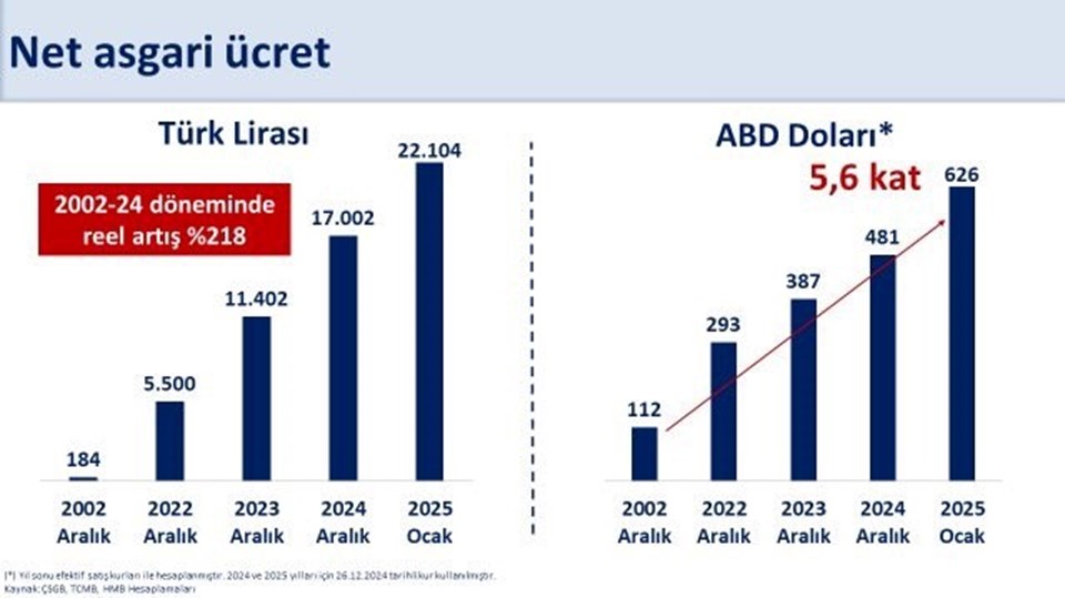 Bakan Şimşek: Asgari ücret enflasyonun üzerinde artıyor - 1