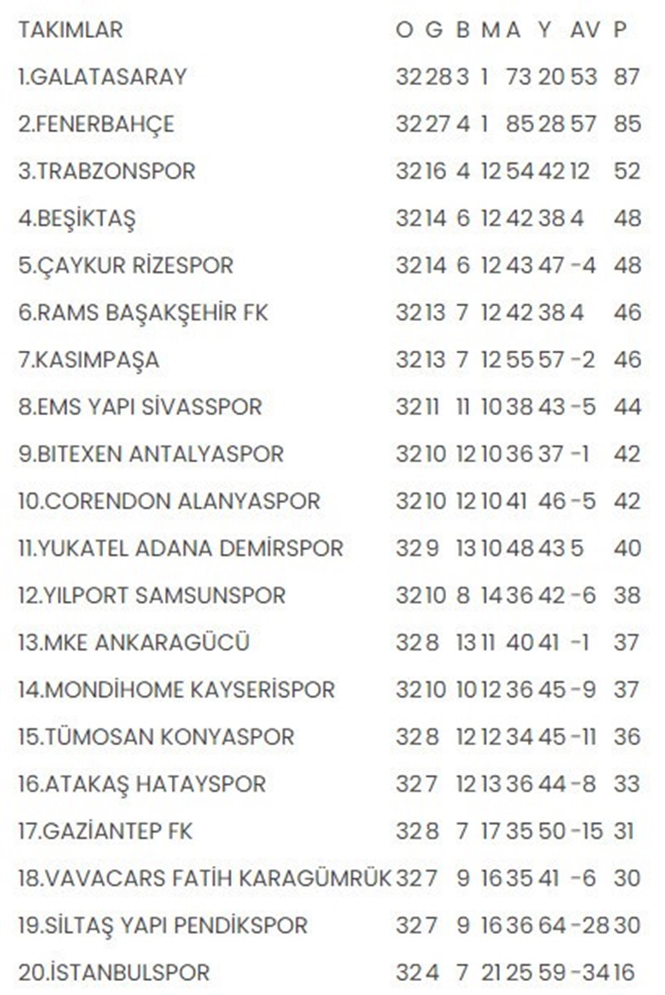 Süper Lig'de 32. hafta tamamlandı (Süper Lig'de güncel puan durumu, haftanın sonuçları ve 33. hafta programı) - 1