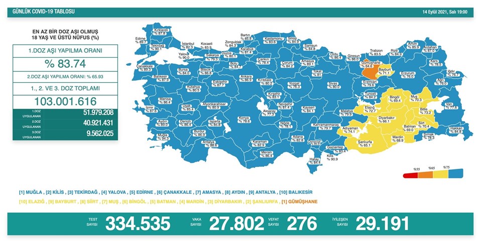 14 Eylül 2021 corona virüs tablosu: 276 can kaybı, 27 bin 802 yeni vaka - 1