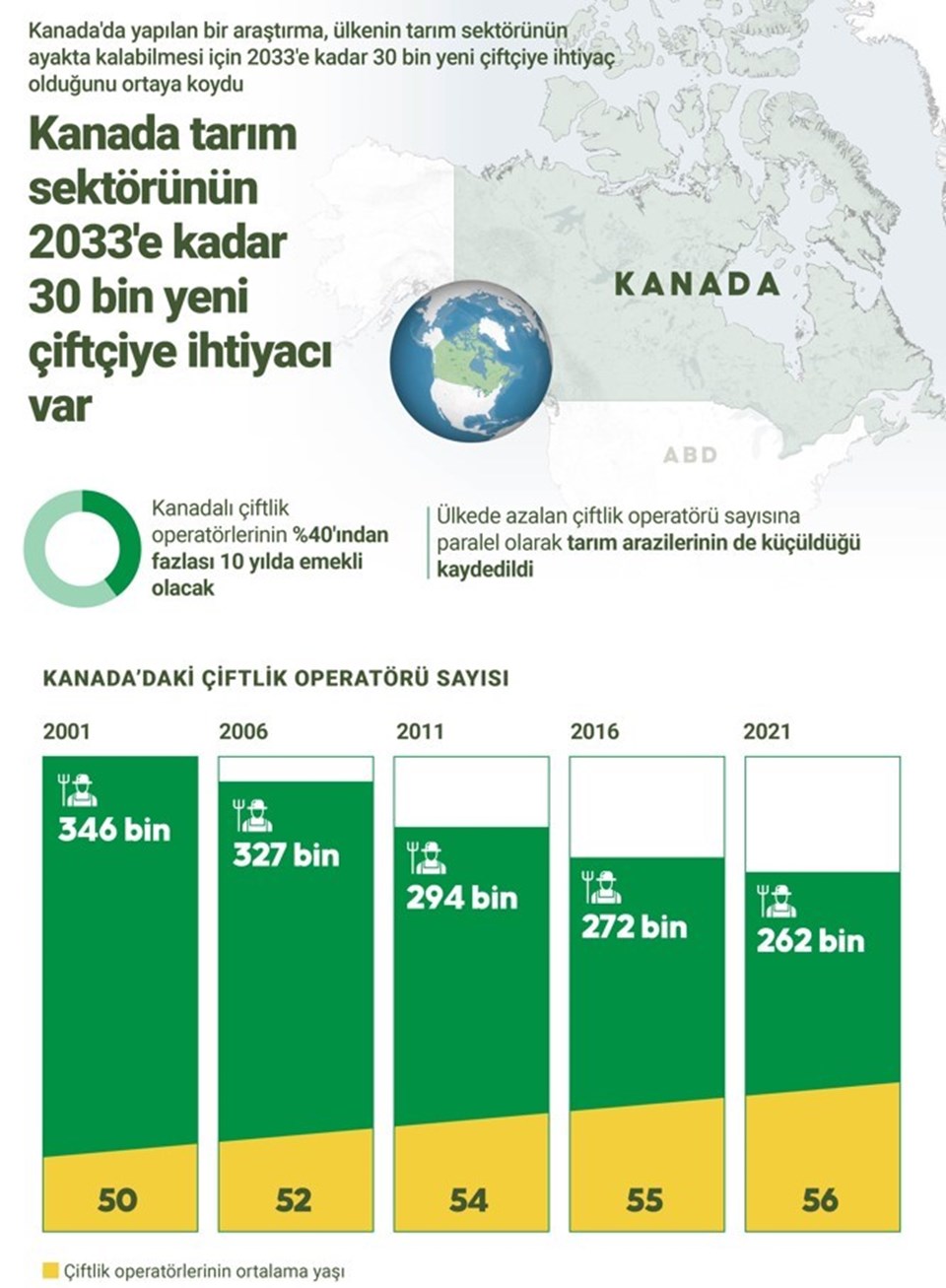 Kanada tarım sektörünün 30 bin yeni çiftçiye ihtiyacı var - 1