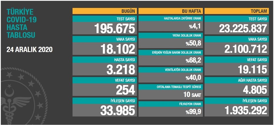 24 Aralık 2020 corona virüs tablosu: 254 can kaybı, 18 bin 102 yeni vaka - 1