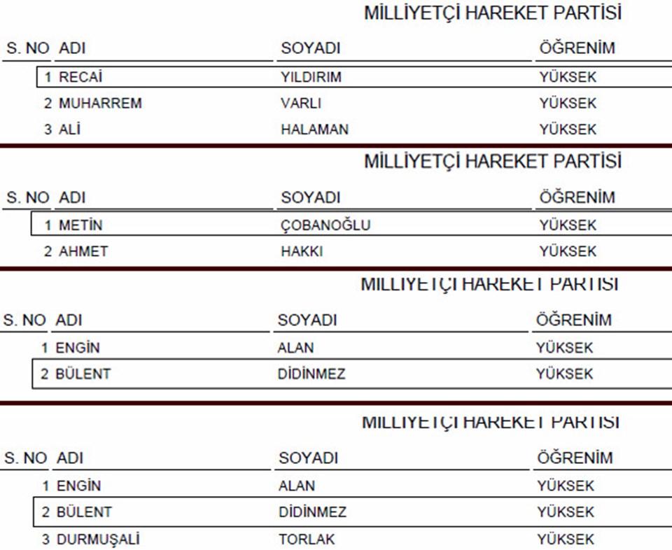 MHP'nin 'kaset'li adayları hala listede - 1