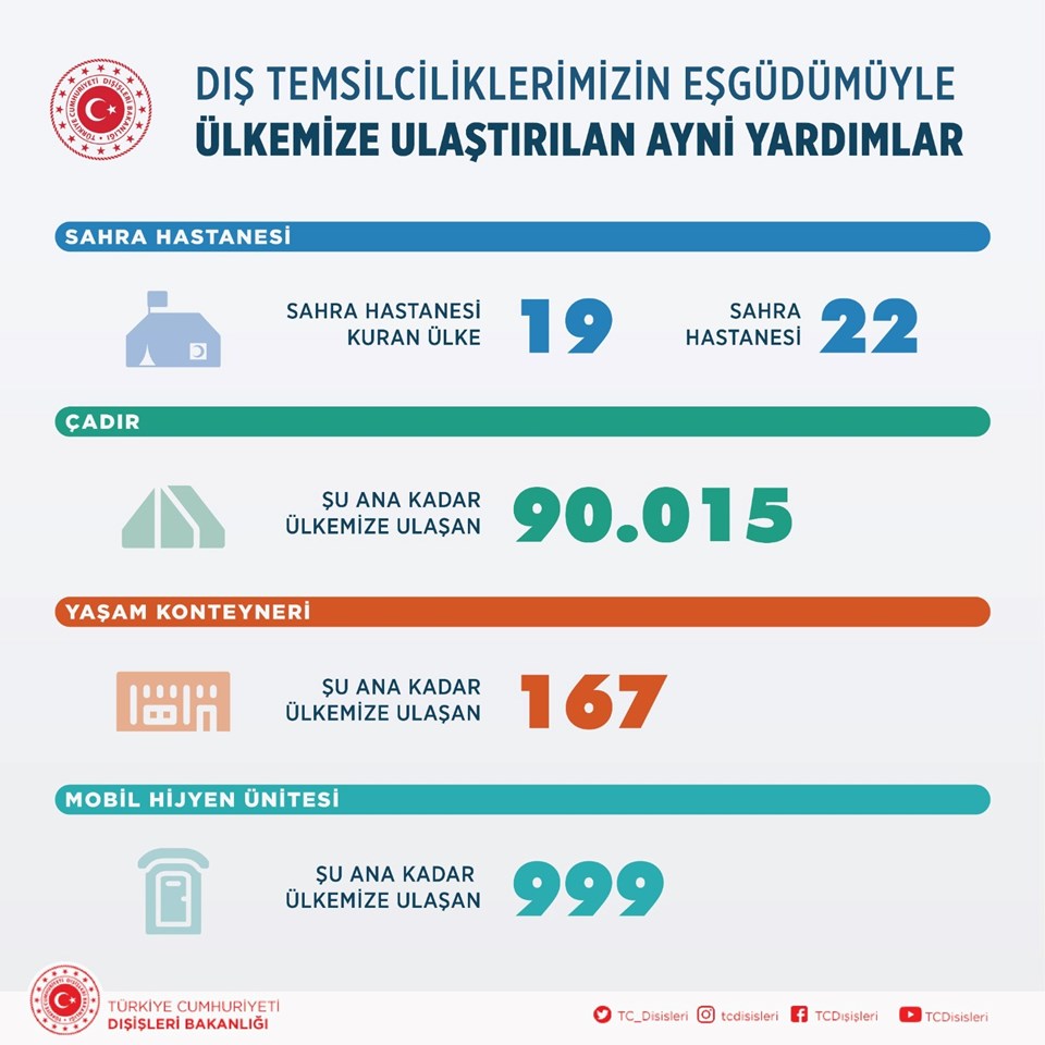 Deprem bölgelerinde 19 ülke 22 sahra hastanesi kurdu - 1