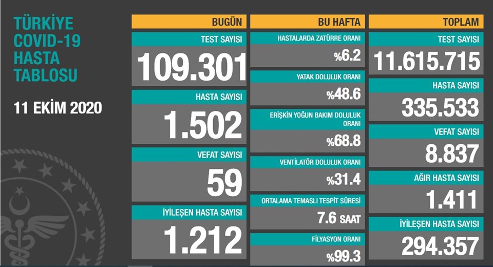 11 Ekim 2020 corona virüs tablosu: 59 can kaybı, bin 502 yeni hasta sayısı - 1