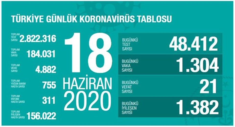 Türkiye'de corona virüsten son 24 saatte 21 can kaybı, bin 304 yeni vaka - 1
