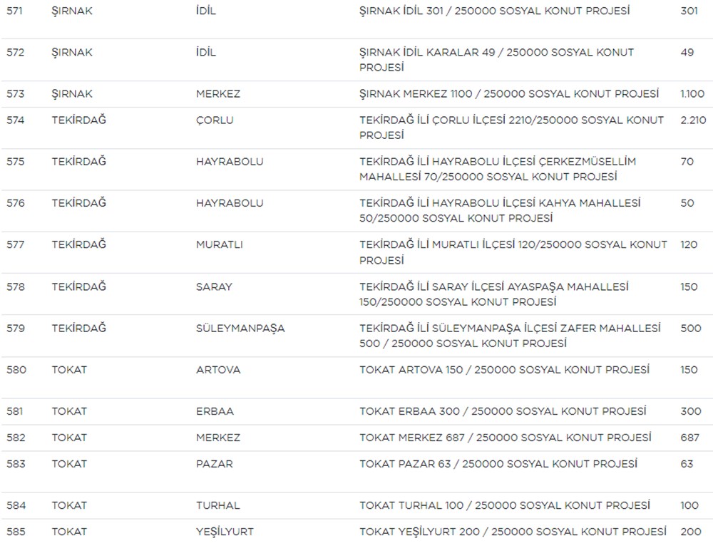 TOKİ Sosyal Konut Projesi hangi illerde yapılacak? (Güncellenmiş İl il 250 bin TOKİ sosyal konut projesi listesi) - 40