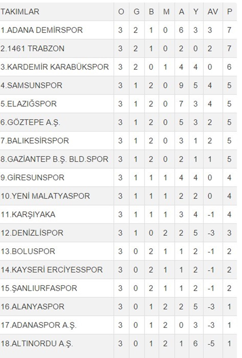 PTT 1. Lig'de lider Adana Demirspor - 1