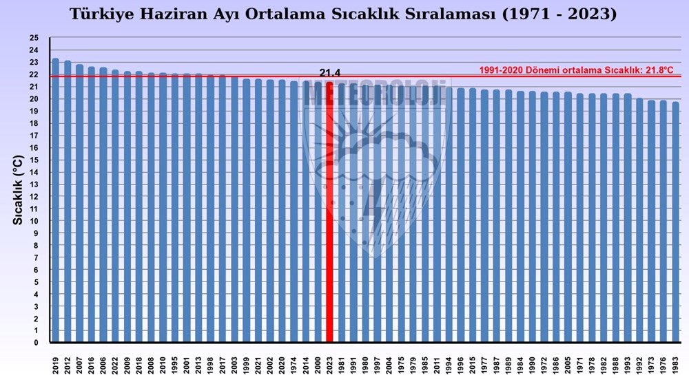 Meteoroloji’den “Haziran” raporu | Maksimum sıcaklık 1,7 derece arttı - 3