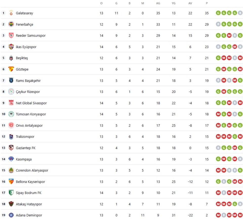 Süper Lig'de güncel puan durumu sıralaması (Süper Lig 14. hafta puan durumu ve maç sonuçları) - 1