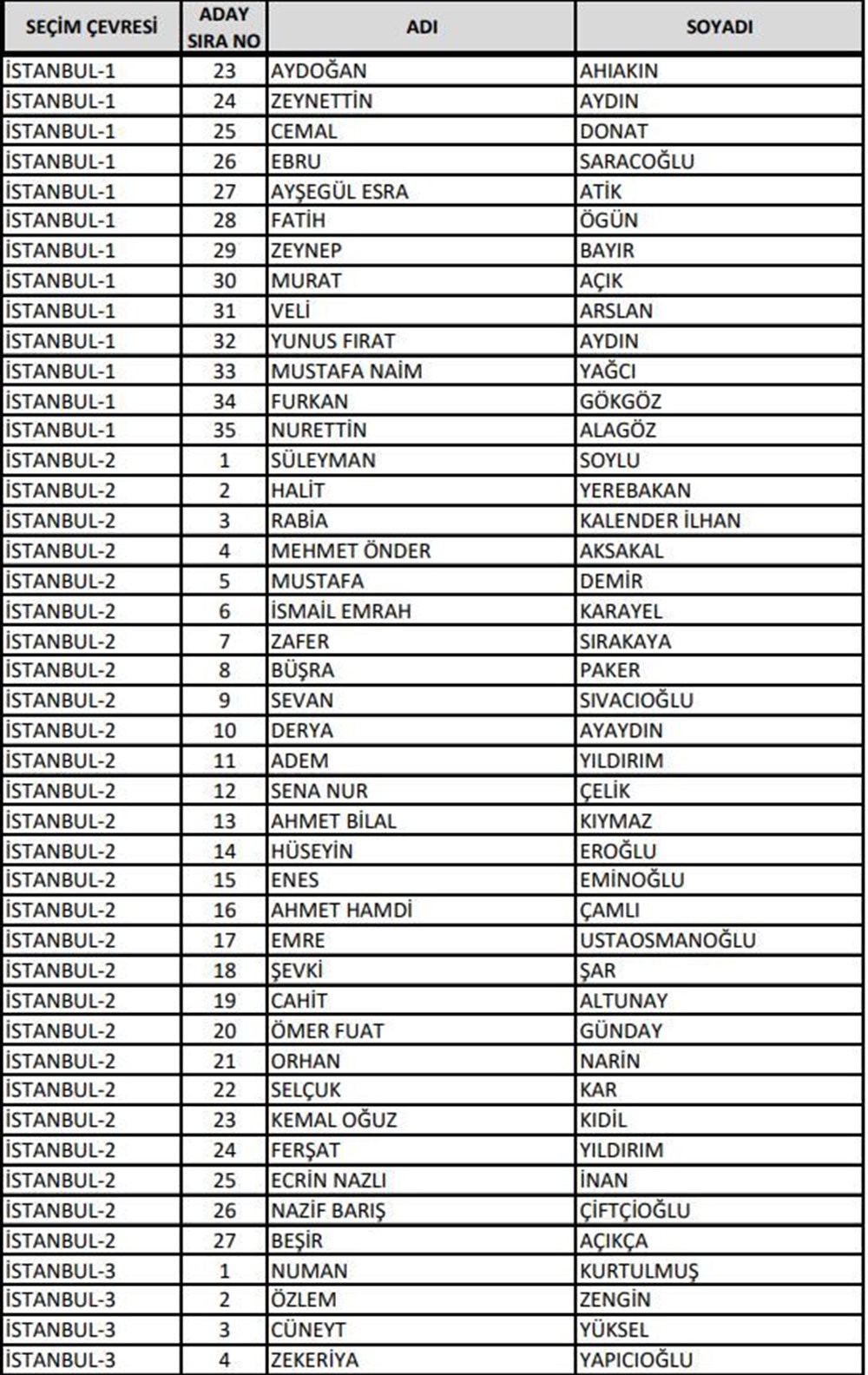AK Parti milletvekili aday listesi açıklandı (Bakanlar hangi illerden aday gösterildi?) - 15