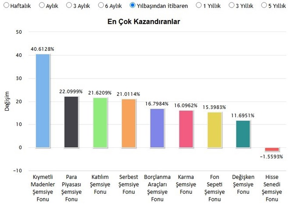 Fonlarda ralli var... İşte en çok kazandıran fonlar - 5