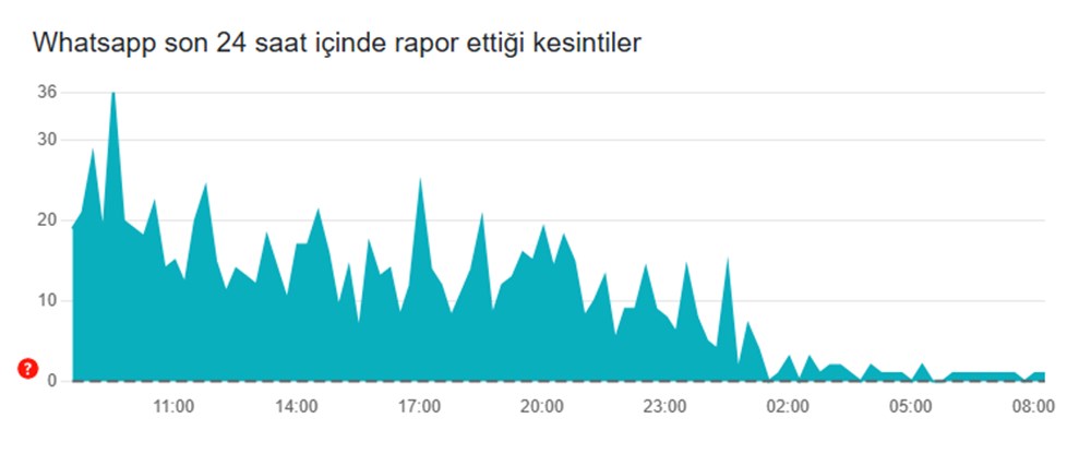 Sosyal Medyada Son Durum: Twitter, Instagram, YouTube, WhatsApp ve TikTok'a Erişim Sağlanabiliyor mu? 77 ziOnCtibTUuUf4LiwzjWnA