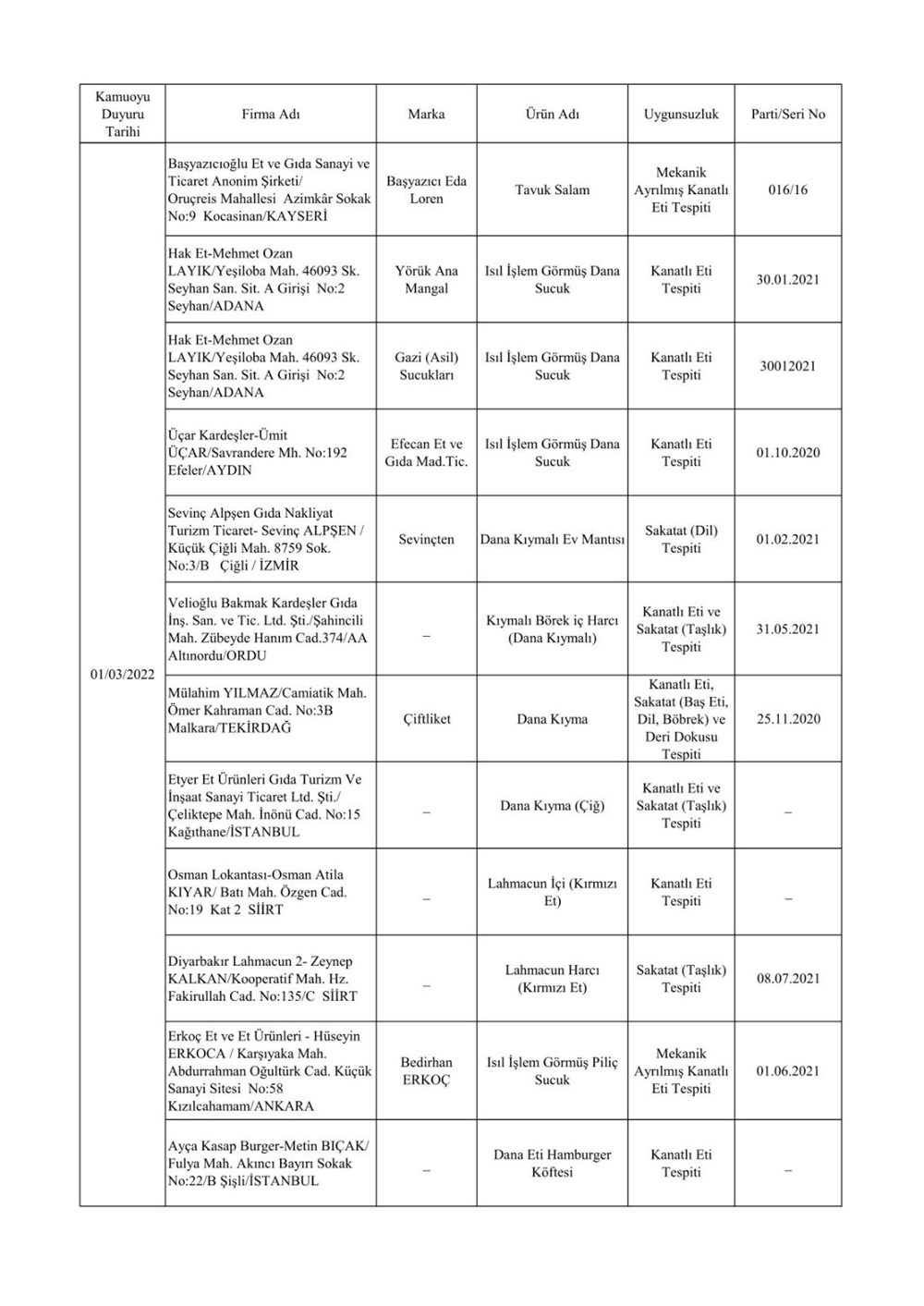 Taklit ve hileli ürünlerin listesi: Tarım ve Orman Bakanlığı 559 hileli ürünü açıkladı - 31