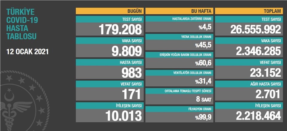 12 Ocak 2021 corona virüs tablosu: 171 can kaybı, 9 bin 809 yeni vaka - 1