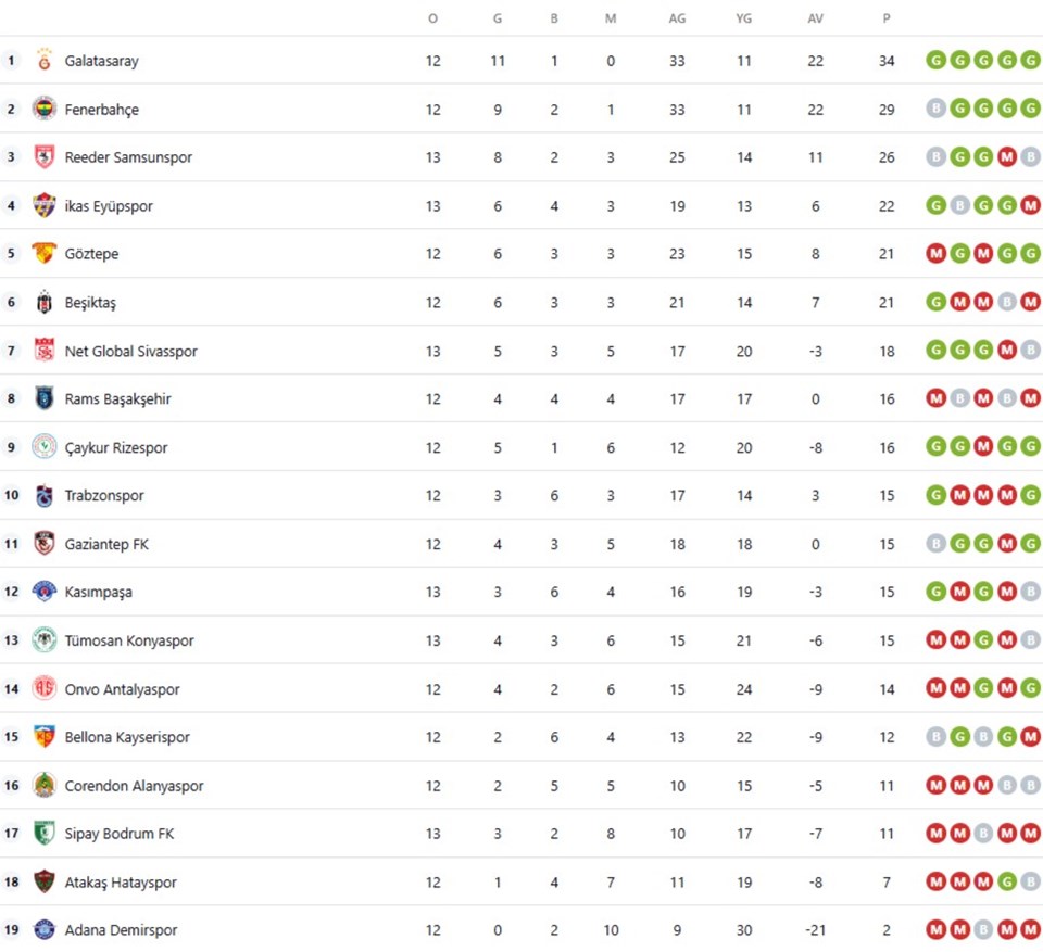 Süper Lig'de bu hafta hangi maçlar var? (Süper Lig 14. hafta puan durumu) - 1