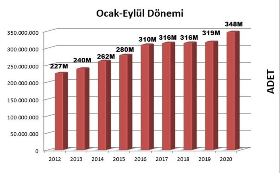 Türkiye'de kitap üretimi rekor kırdı, ilk kez aylık 60 milyonu geçti - 1