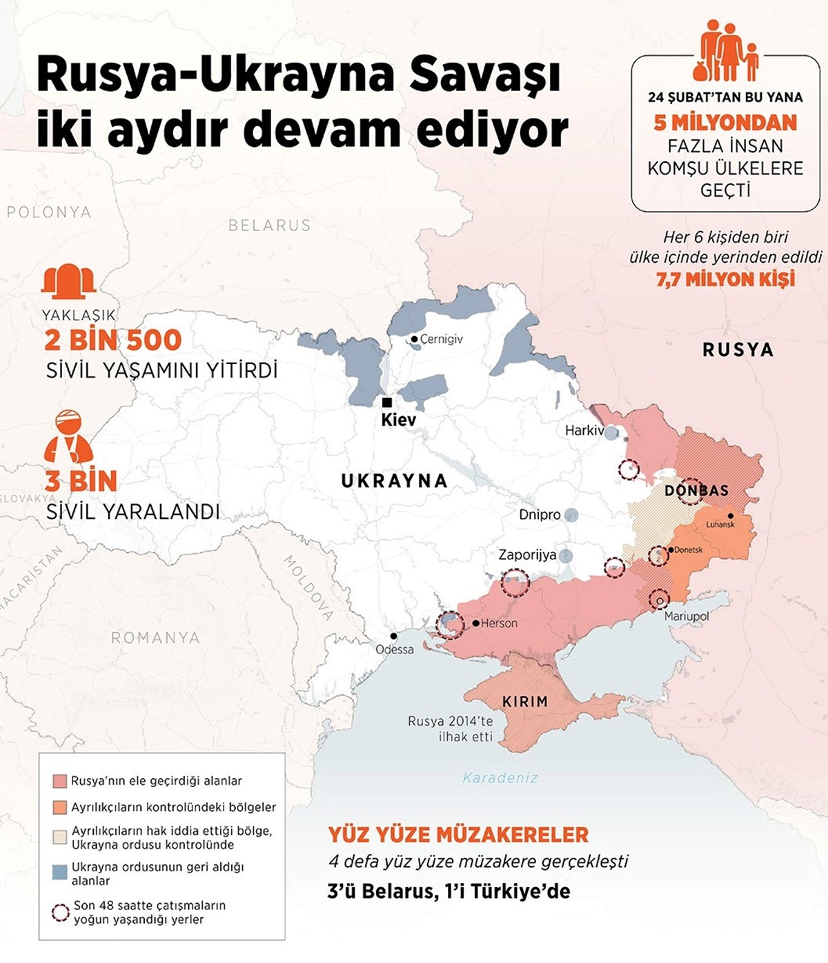 Rusya-Ukrayna savaşında şimdiye kadar yaklaşık 2 bin 500 sivil yaşamını yitirdi.
