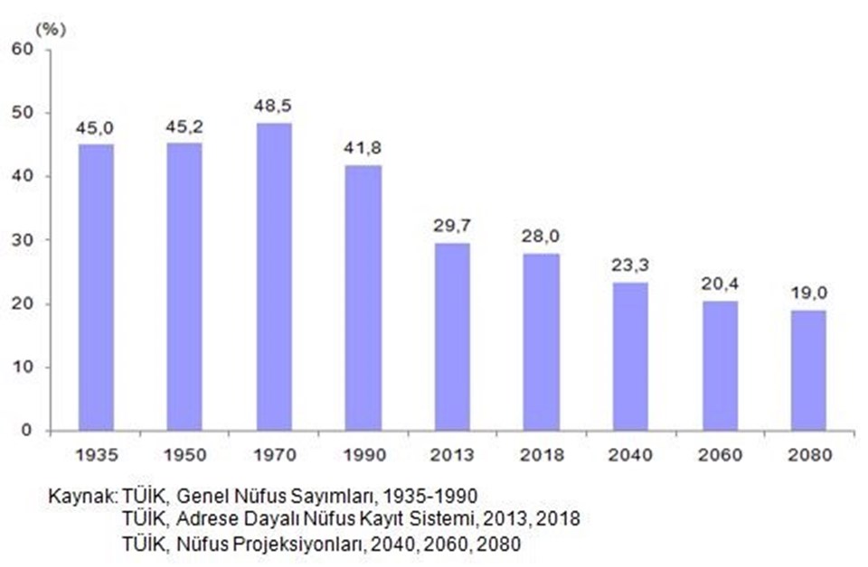 Türkiye nüfusunun yüzde 28'ini çocuklar oluşturdu - 1